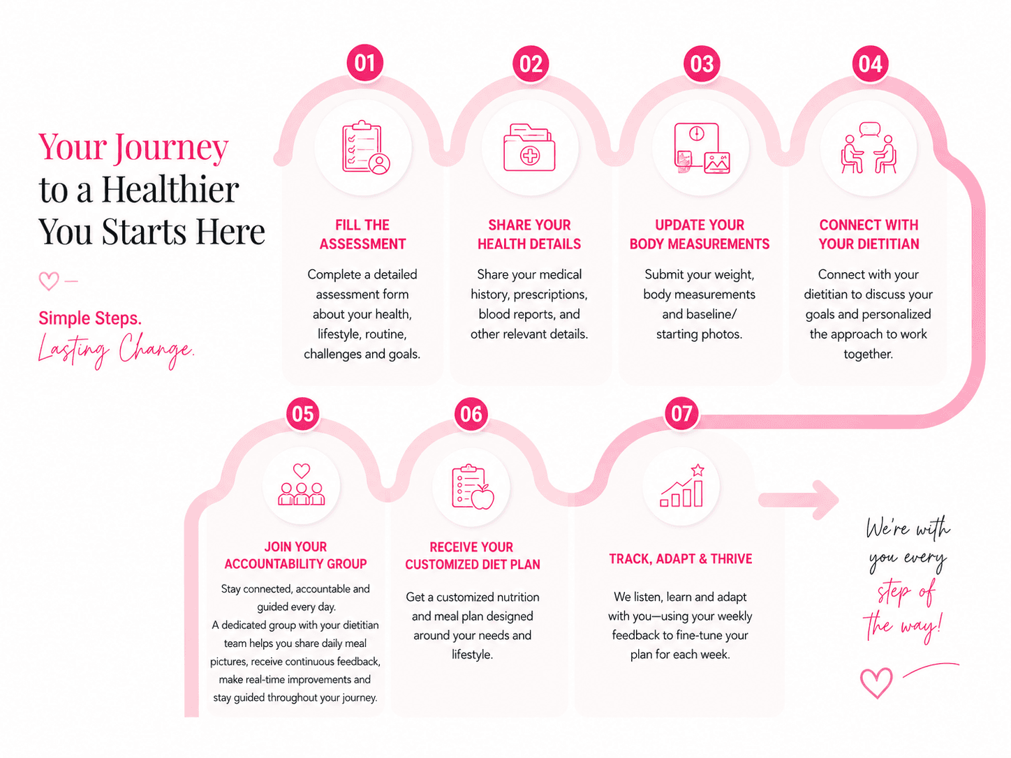 Support Timeline Journey