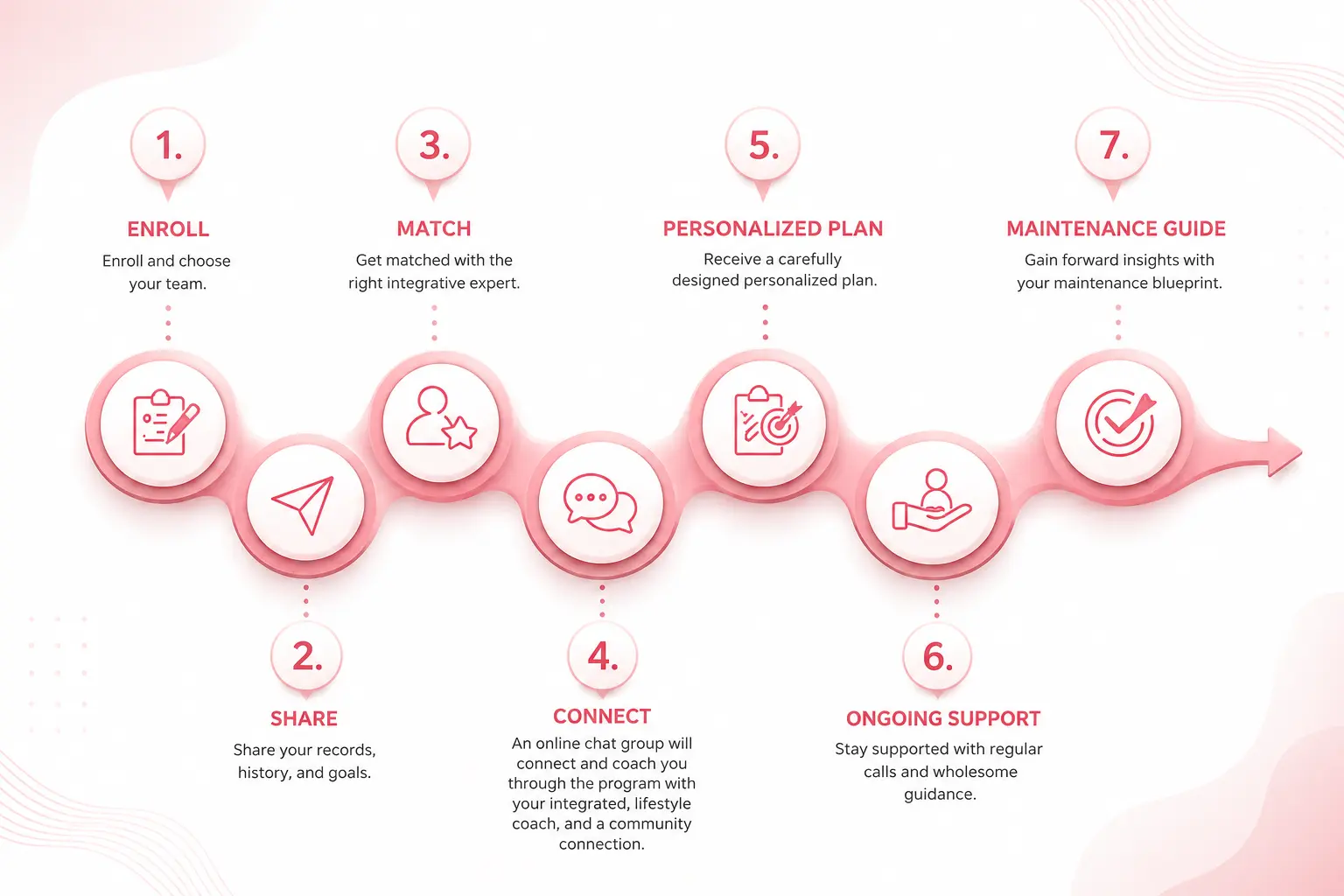 Support Timeline Journey